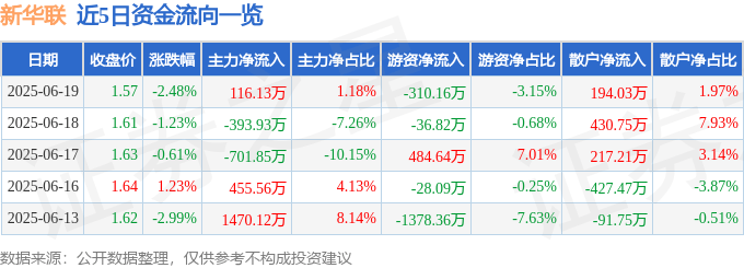 股票行情快报：新华联（000620）6月19日主力资金净买入116.13万元