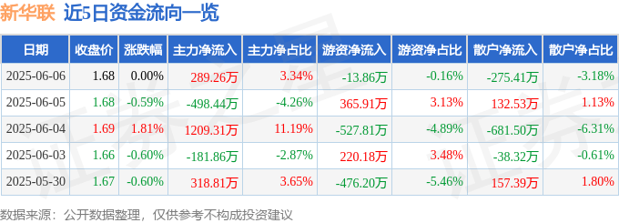 股票行情快报：新华联（000620）6月6日主力资金净买入289.26万元