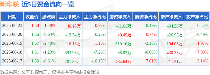 股票行情快报：新华联（000620）6月23日主力资金净买入46.18万元
