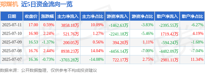 股票行情快报：郑煤机（601717）7月11日主力资金净买入3858.18万元