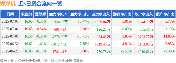 股票行情快报：郑煤机（601717）7月3日主力资金净卖出2324.02万元