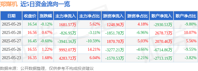 股票行情快报：郑煤机（601717）5月29日主力资金净买入1681.57万元