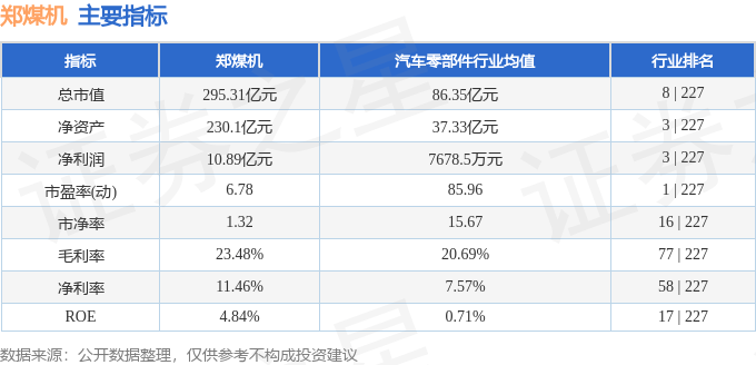股票行情快报：郑煤机（601717）5月29日主力资金净买入1681.57万元