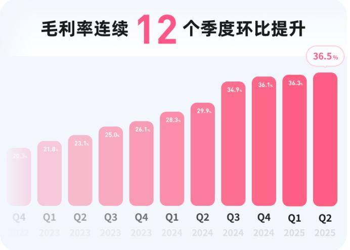 B站二季度盈利新高：游戏收入大涨6成，广告走上快车道