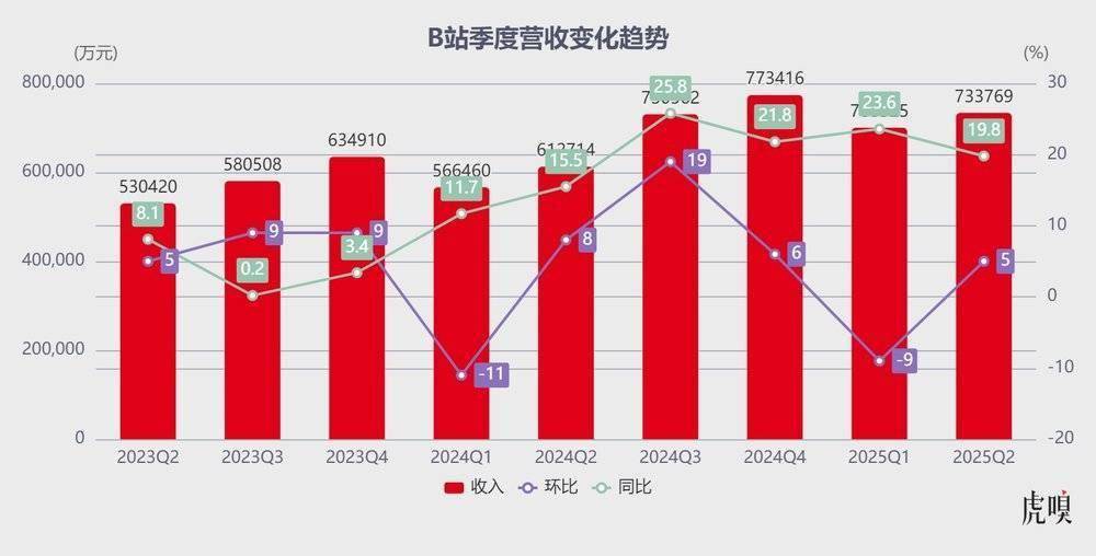 B站学会闷声赚钱了
