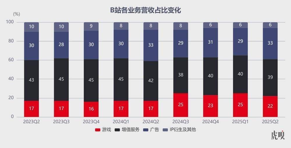 B站学会闷声赚钱了
