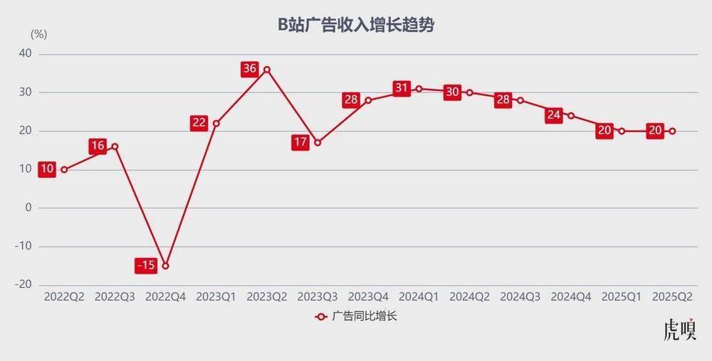 B站学会闷声赚钱了