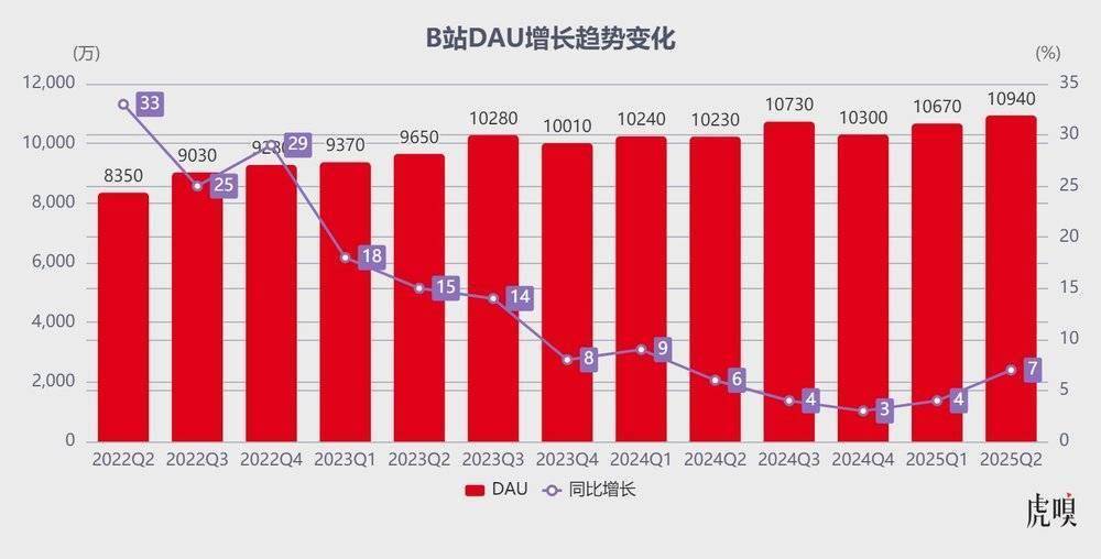 B站学会闷声赚钱了