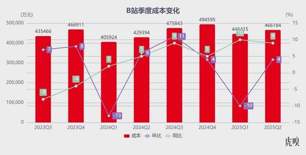 B站学会闷声赚钱了