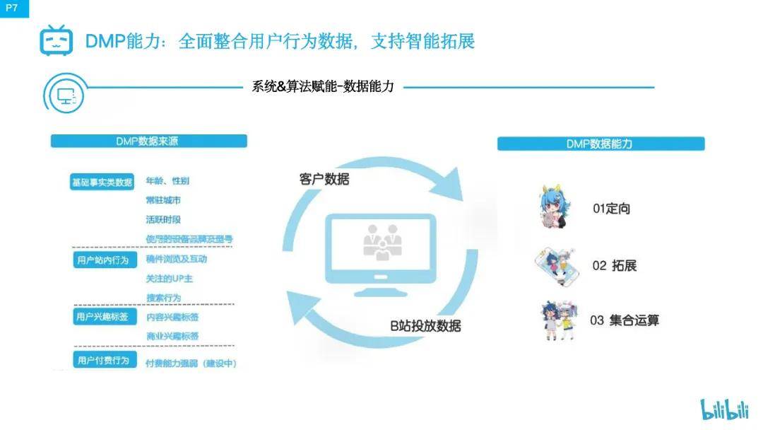 bilibili（B站）商业推广