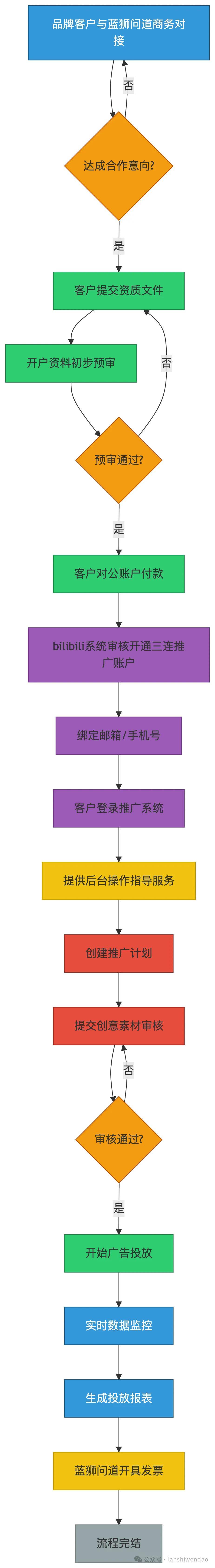 bilibili（B站）商业推广
