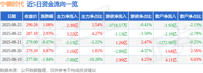 股票行情快报：宁德时代（300750）8月25日主力资金净买入2.30亿元