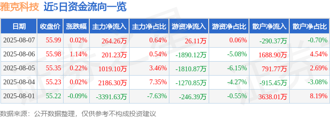股票行情快报：雅克科技（002409）8月7日主力资金净买入264.26万元