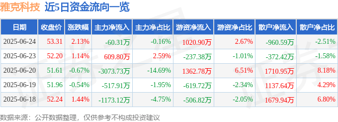 股票行情快报：雅克科技（002409）6月24日主力资金净卖出60.31万元