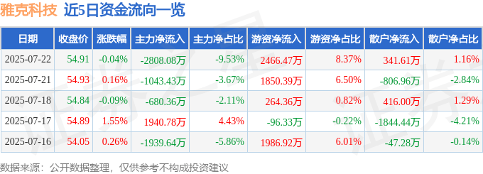 股票行情快报：雅克科技（002409）7月22日主力资金净卖出2808.08万元