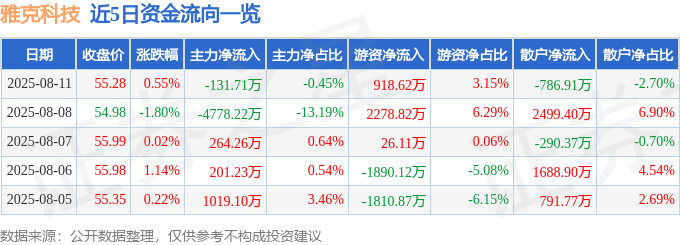 股票行情快报：雅克科技（002409）8月11日主力资金净卖出131.71万元