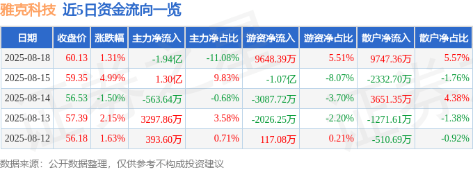 股票行情快报：雅克科技（002409）8月18日主力资金净卖出1.94亿元