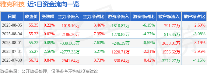 股票行情快报：雅克科技（002409）8月5日主力资金净买入1019.10万元