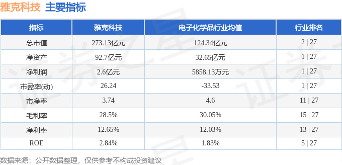 股票行情快报：雅克科技（002409）8月13日主力资金净买入3297.86万元