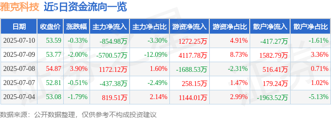 股票行情快报：雅克科技（002409）7月10日主力资金净卖出854.98万元