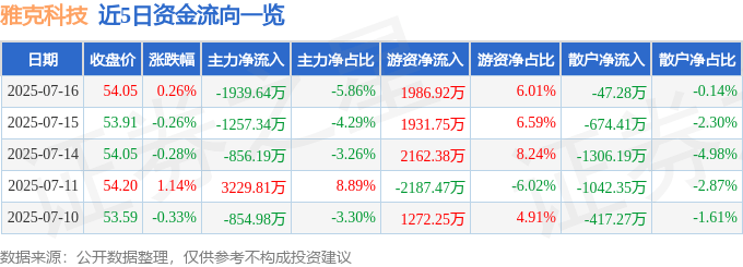 股票行情快报：雅克科技（002409）7月16日主力资金净卖出1939.64万元
