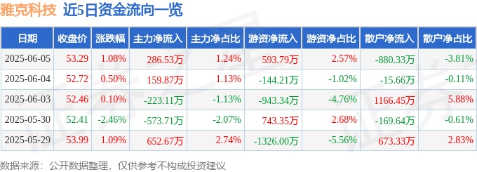 股票行情快报：雅克科技（002409）6月5日主力资金净买入286.53万元