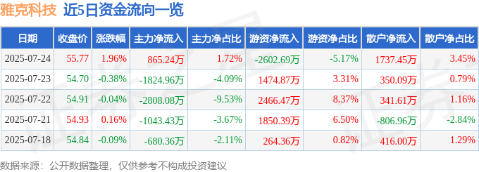 股票行情快报：雅克科技（002409）7月24日主力资金净买入865.24万元