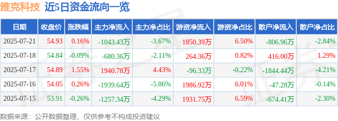 股票行情快报：雅克科技（002409）7月21日主力资金净卖出1043.43万元
