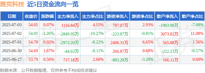 股票行情快报：雅克科技（002409）7月3日主力资金净买入1116.84万元