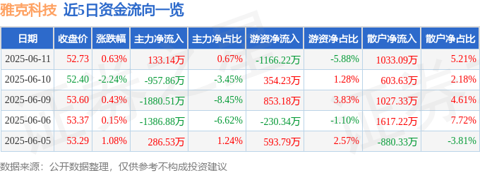 股票行情快报：雅克科技（002409）6月11日主力资金净买入133.14万元