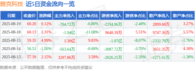 股票行情快报：雅克科技（002409）8月19日主力资金净卖出704.72万元