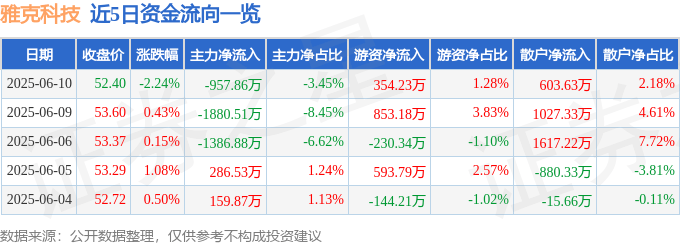 股票行情快报：雅克科技（002409）6月10日主力资金净卖出957.86万元