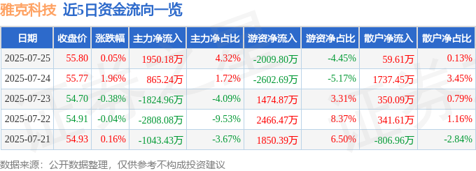 股票行情快报：雅克科技（002409）7月25日主力资金净买入1950.18万元