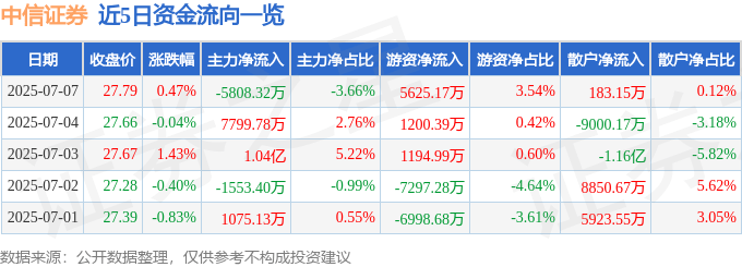 股票行情快报：中信证券（600030）7月7日主力资金净卖出5808.32万元