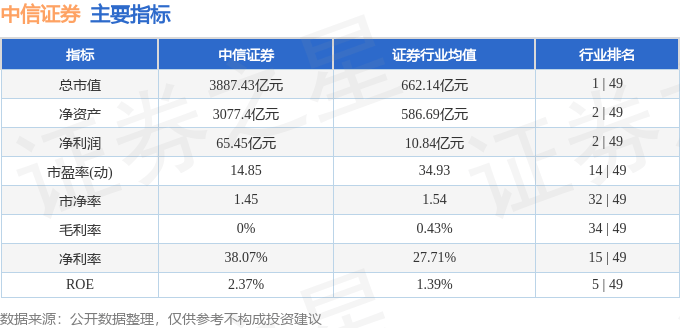 股票行情快报：中信证券（600030）6月23日主力资金净买入5530.30万元