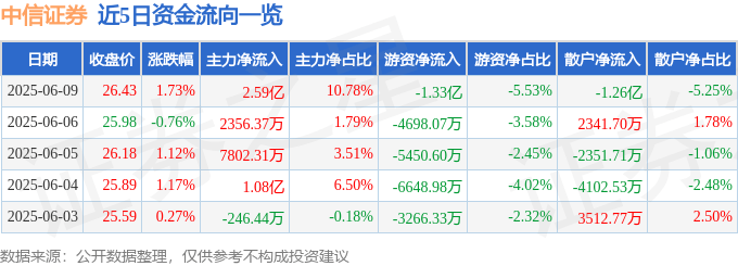 股票行情快报：中信证券（600030）6月9日主力资金净买入2.59亿元