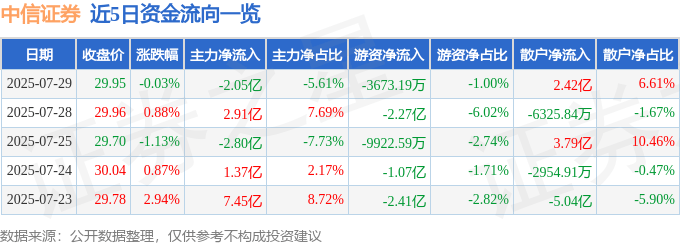股票行情快报：中信证券（600030）7月29日主力资金净卖出2.05亿元