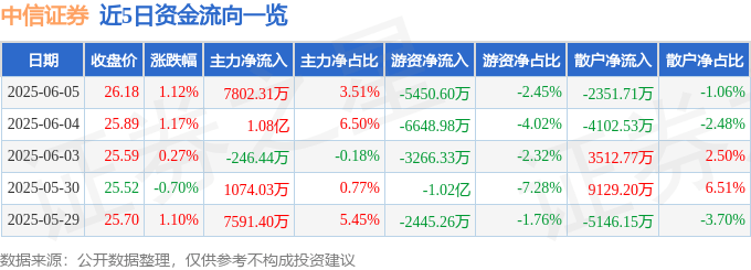 股票行情快报：中信证券（600030）6月5日主力资金净买入7802.31万元