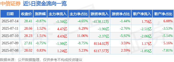 股票行情快报：中信证券（600030）7月14日主力资金净卖出1.34亿元