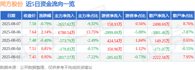 股票行情快报：同方股份（600100）8月7日主力资金净卖出2657.62万元