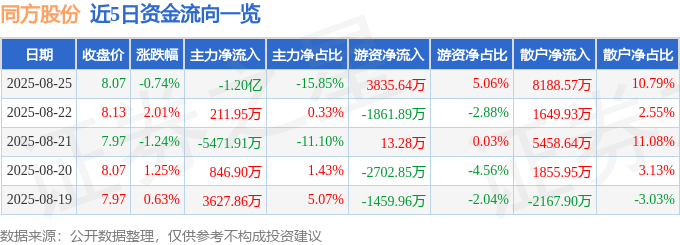 股票行情快报：同方股份（600100）8月25日主力资金净卖出1.20亿元