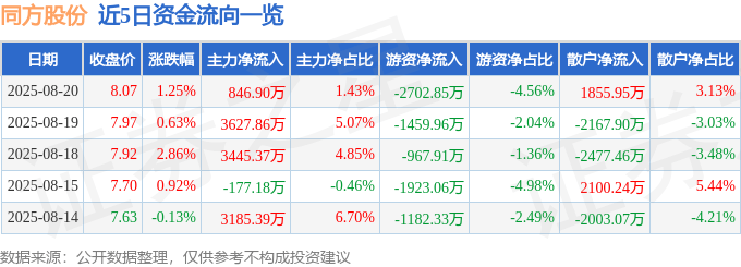 股票行情快报：同方股份（600100）8月20日主力资金净买入846.90万元