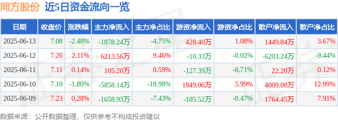股票行情快报：同方股份（600100）6月13日主力资金净卖出1878.24万元