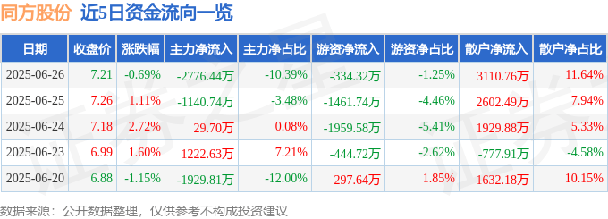股票行情快报：同方股份（600100）6月26日主力资金净卖出2776.44万元