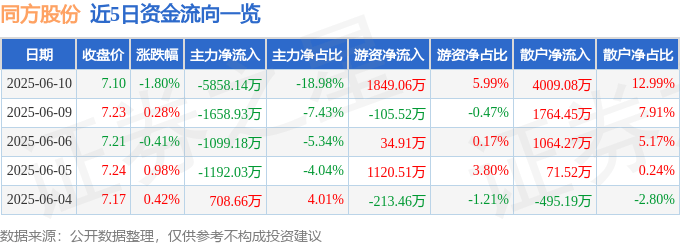 股票行情快报：同方股份（600100）6月10日主力资金净卖出5858.14万元