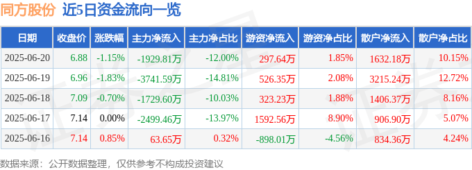 股票行情快报：同方股份（600100）6月20日主力资金净卖出1929.81万元