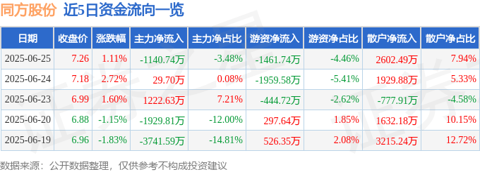 股票行情快报：同方股份（600100）6月25日主力资金净卖出1140.74万元