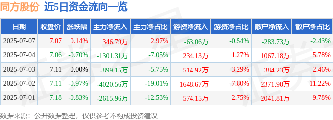 股票行情快报：同方股份（600100）7月7日主力资金净买入346.79万元