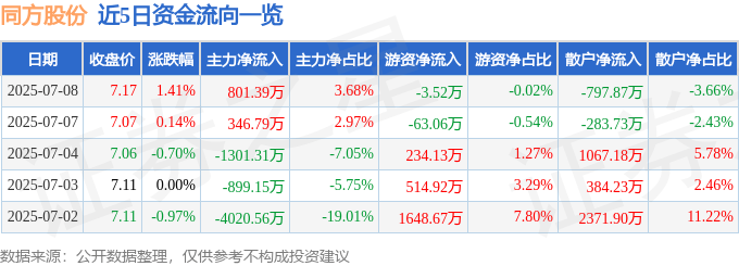 股票行情快报：同方股份（600100）7月8日主力资金净买入801.39万元