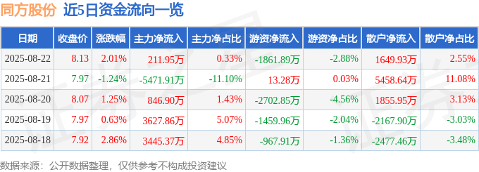 股票行情快报：同方股份（600100）8月22日主力资金净买入211.95万元
